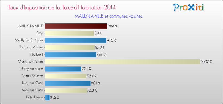 Taux d'imposition de la taxe d'habitation 2014 pour MAILLY-LA-VILLE et les communes proches Comparaison des taux d'imposition de la taxe d'habitation 2014 pour MAILLY-LA-VILLE et les communes voisines