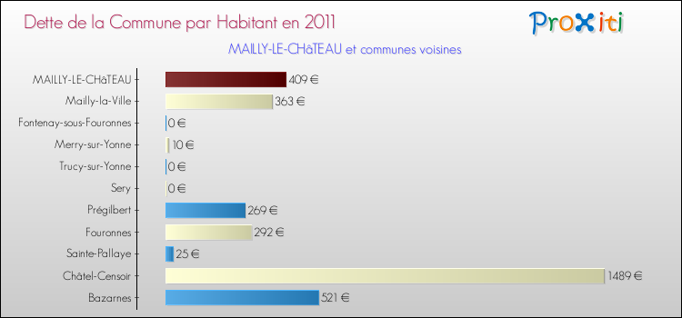 Dette par habitant de la commune en 2011 pour MAILLY-LE-CHâTEAU et les communes proches Comparaison de la dette par habitant de la commune en 2011 pour MAILLY-LE-CHâTEAU et les communes voisines
