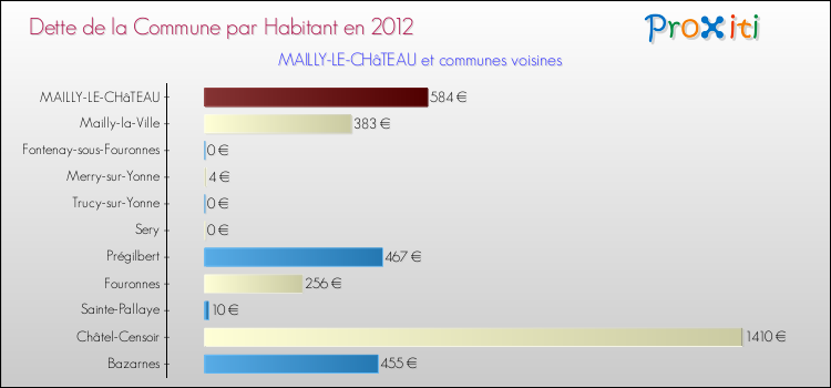 Dette par habitant de la commune en 2012 pour MAILLY-LE-CHâTEAU et les communes proches Comparaison de la dette par habitant de la commune en 2012 pour MAILLY-LE-CHâTEAU et les communes voisines