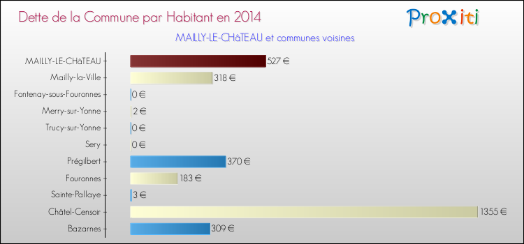 Dette par habitant de la commune en 2014 pour MAILLY-LE-CHâTEAU et les communes proches Comparaison de la dette par habitant de la commune en 2014 pour MAILLY-LE-CHâTEAU et les communes voisines