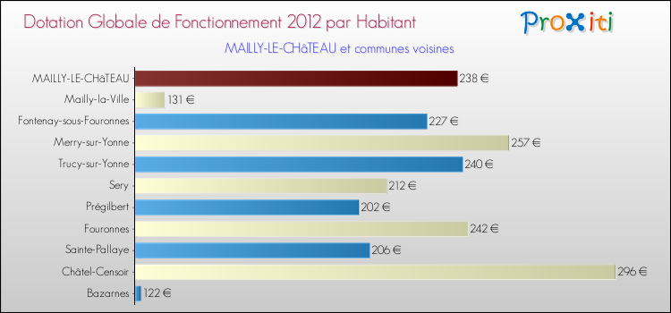 Montant des dotations globales de fonctionnement DGF par Habitant pour MAILLY-LE-CHâTEAU et les communes proches Comparaison des des dotations globales de fonctionnement DGF par habitant pour MAILLY-LE-CHâTEAU et les communes voisines