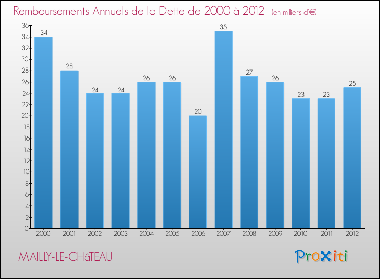 Evolution de l'annuité de la dette pour la commune de MAILLY-LE-CHâTEAU de 2000 à 2012 Annuités de la dette pour MAILLY-LE-CHâTEAU de 2000 à 2012