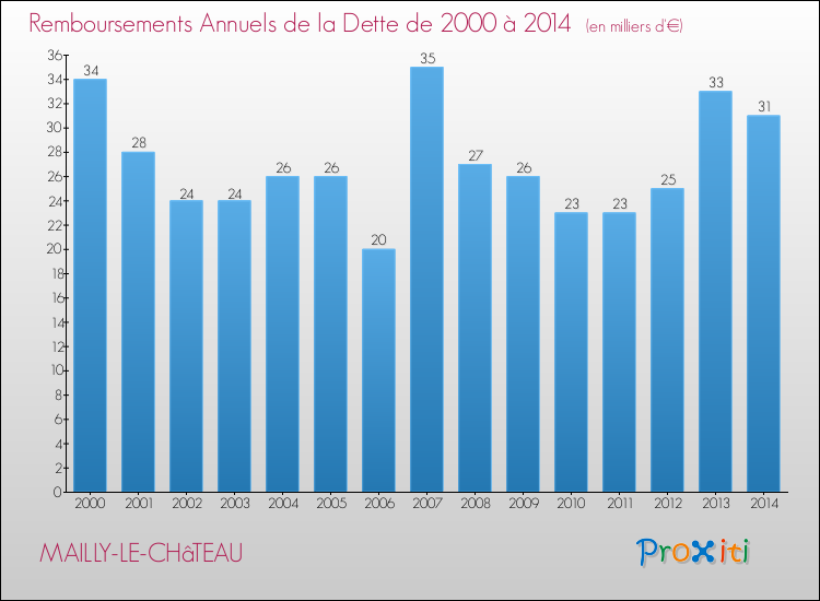 Evolution de l'annuité de la dette pour la commune de MAILLY-LE-CHâTEAU de 2000 à 2014 Annuités de la dette pour MAILLY-LE-CHâTEAU de 2000 à 2014