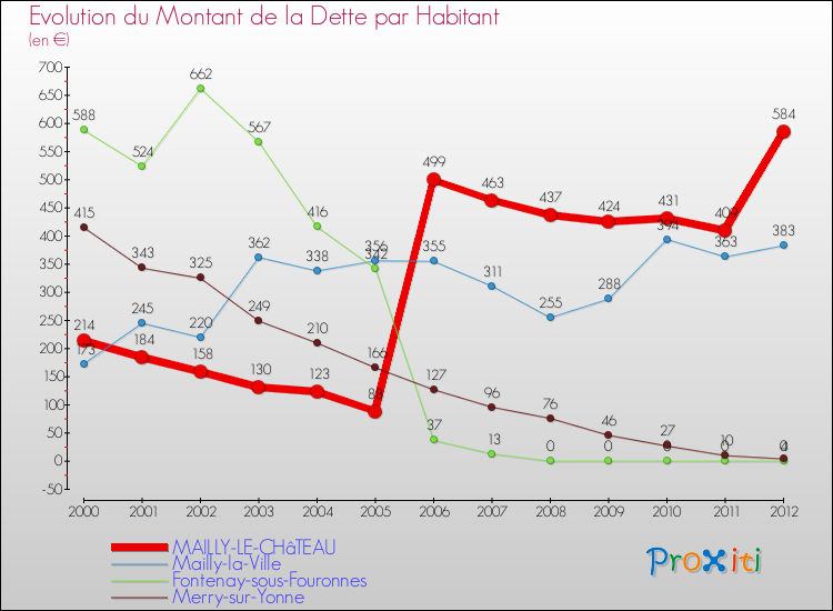 Evolution de la dette par habitant pour la commune de MAILLY-LE-CHâTEAU et les communes proches de 2000 à 2012 Comparaison de la dette par habitant pour MAILLY-LE-CHâTEAU et les communes voisines de 2000 à 2012