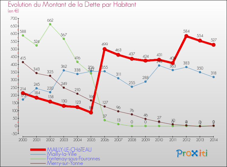 Evolution de la dette par habitant pour la commune de MAILLY-LE-CHâTEAU et les communes proches de 2000 à 2014 Comparaison de la dette par habitant pour MAILLY-LE-CHâTEAU et les communes voisines de 2000 à 2014