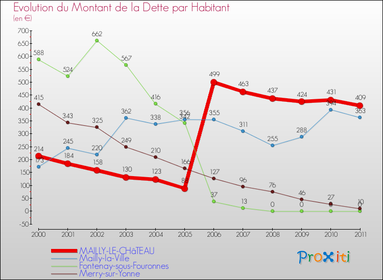 Evolution de la dette par habitant pour la commune de MAILLY-LE-CHâTEAU et les communes proches Comparaison de la dette par habitant pour MAILLY-LE-CHâTEAU et les communes voisines