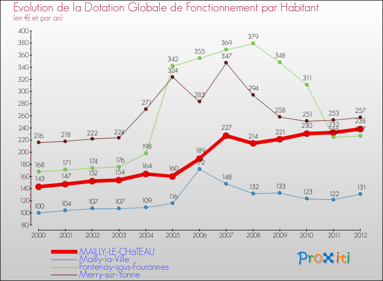 Evolution et montant de la dotation globale de fonctionnement par Habitant pour MAILLY-LE-CHâTEAU et les communes proches Comparaison des dotations globales de fonctionnement par habitant pour MAILLY-LE-CHâTEAU et les communes voisines