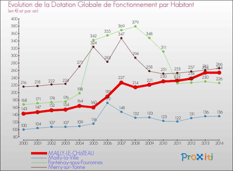 Evolution et montant de la dotation globale de fonctionnement par Habitant pour MAILLY-LE-CHâTEAU et les communes proches de 2000 à 2014. Comparaison des dotations globales de fonctionnement par habitant pour MAILLY-LE-CHâTEAU et les communes voisines de 2000 à 2014.