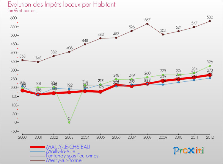 Evolution et montant des impôts locaux par Habitant pour MAILLY-LE-CHâTEAU et les communes proches Comparaison des impôts locaux par habitant pour MAILLY-LE-CHâTEAU et les communes voisines
