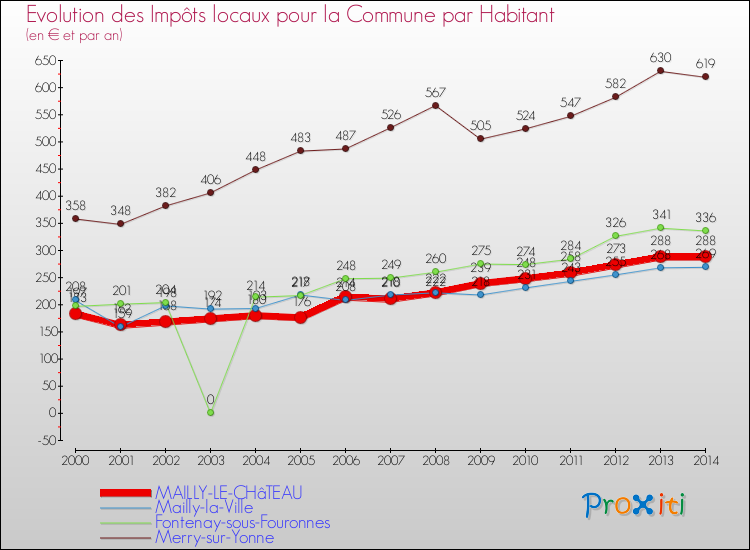Evolution et montant des impôts locaux par Habitant pour MAILLY-LE-CHâTEAU et les communes proches de 2000 à 2014 Comparaison des impôts locaux par habitant pour MAILLY-LE-CHâTEAU et les communes voisines de 2000 à 2014