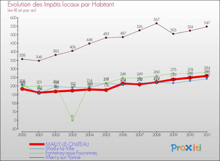 Evolution et montant des impôts locaux par Habitant pour MAILLY-LE-CHâTEAU et les communes proches Comparaison des impôts locaux par habitant pour MAILLY-LE-CHâTEAU et les communes voisines