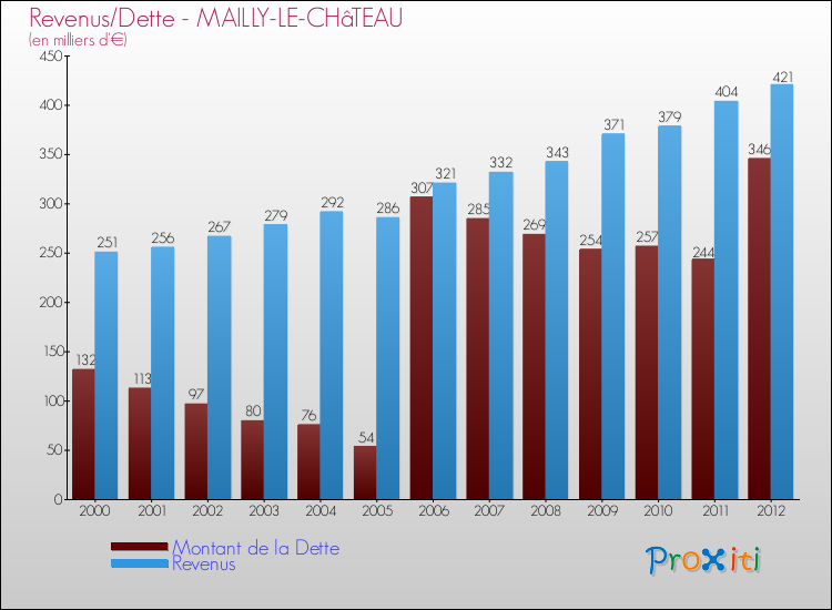 Evolution comparée de la dette et des revenus pour la commune de MAILLY-LE-CHâTEAU de 2000 à 2012 Comparaison de la dette et des revenus pour MAILLY-LE-CHâTEAU de 2000 à 2012