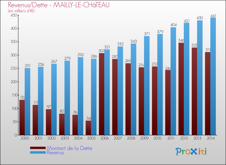 Evolution comparée de la dette et des revenus pour la commune de MAILLY-LE-CHâTEAU de 2000 à 2014 Comparaison de la dette et des revenus pour MAILLY-LE-CHâTEAU de 2000 à 2014