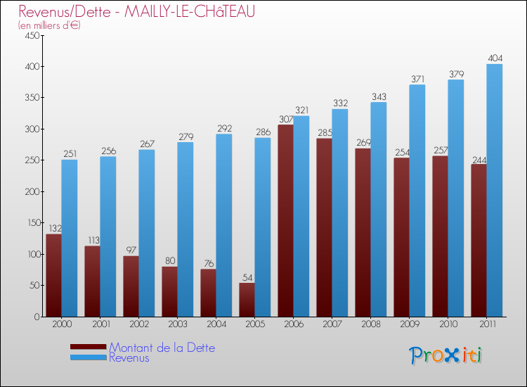 Evolution comparée de la dette et des revenus pour la commune de MAILLY-LE-CHâTEAU de 2000 à 2011 Comparaison de la dette et des revenus pour MAILLY-LE-CHâTEAU de 2000 à 2011