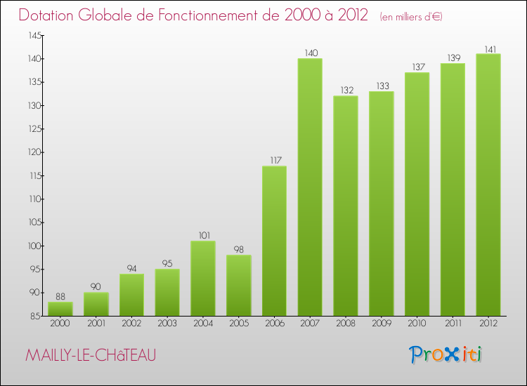 Evolution du montant de la Dotation Globale de Fonctionnement pour la commune de MAILLY-LE-CHâTEAU de 2000 à 2012 Evolution du montant de la Dotation Globale de Fonctionnement pour MAILLY-LE-CHâTEAU de 2000 à 2012
