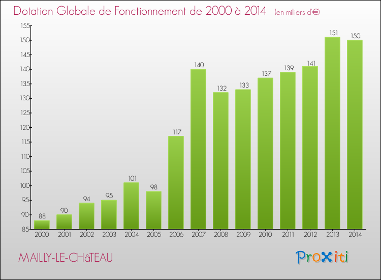 Evolution du montant de la Dotation Globale de Fonctionnement pour la commune de MAILLY-LE-CHâTEAU de 2000 à 2014 Evolution du montant de la Dotation Globale de Fonctionnement pour MAILLY-LE-CHâTEAU de 2000 à 2014