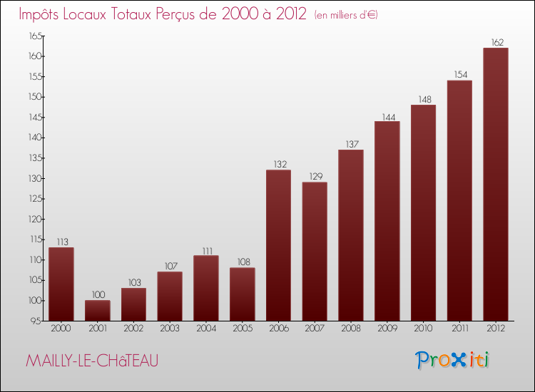 Evolution des Impôts Locaux pour la commune de MAILLY-LE-CHâTEAU de 2000 à 2012 Evolution des Impôts Locaux pour MAILLY-LE-CHâTEAU de 2000 à 2012