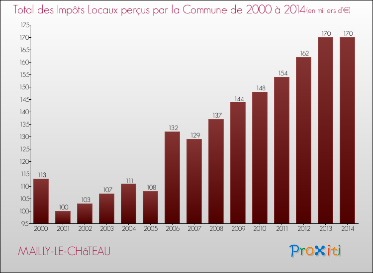 Evolution des Impôts Locaux pour la commune de MAILLY-LE-CHâTEAU de 2000 à 2014 Evolution des Impôts Locaux pour MAILLY-LE-CHâTEAU de 2000 à 2014