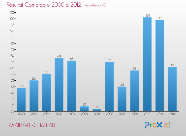 Evolution du résultat comptable pour la commune de MAILLY-LE-CHâTEAU de 2000 à 2012 Evolution du résultat comptable pour MAILLY-LE-CHâTEAU de 2000 à 2012