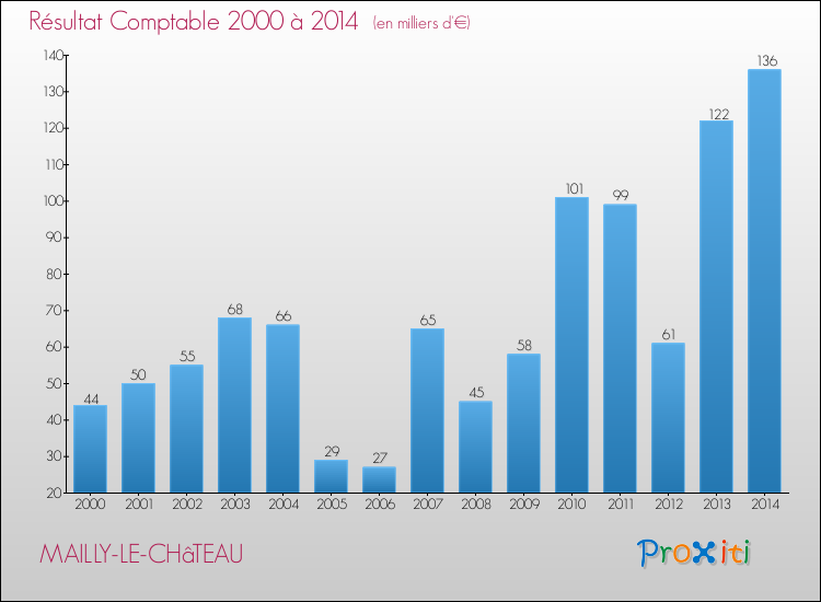 Evolution du résultat comptable pour la commune de MAILLY-LE-CHâTEAU de 2000 à 2014 Evolution du résultat comptable pour MAILLY-LE-CHâTEAU de 2000 à 2014