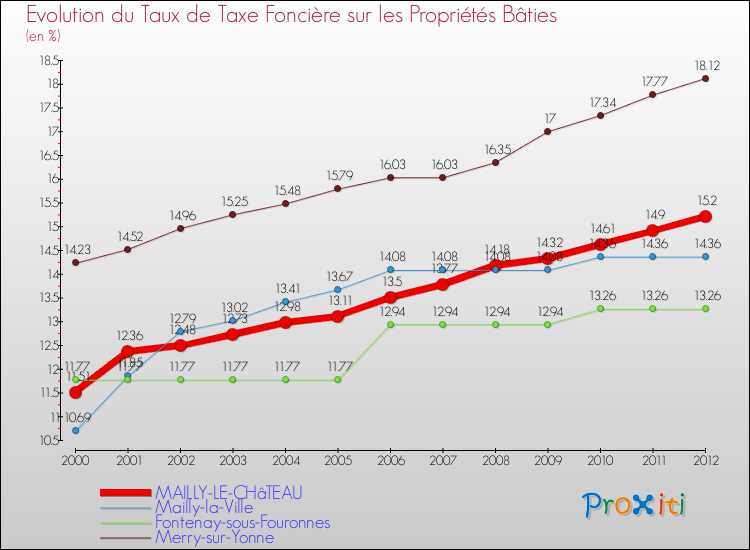 Evolution du taux de la taxe foncière sur le bati pour MAILLY-LE-CHâTEAU et les communes proches de 2000 à 2012 Comparaison des taux de taxe foncière sur le bati pour MAILLY-LE-CHâTEAU et les communes voisines de 2000 à 2012