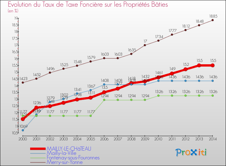 Evolution du taux de la taxe foncière sur le bati pour MAILLY-LE-CHâTEAU et les communes proches de 2000 à 2014 Comparaison des taux de taxe foncière sur le bati pour MAILLY-LE-CHâTEAU et les communes voisines de 2000 à 2014