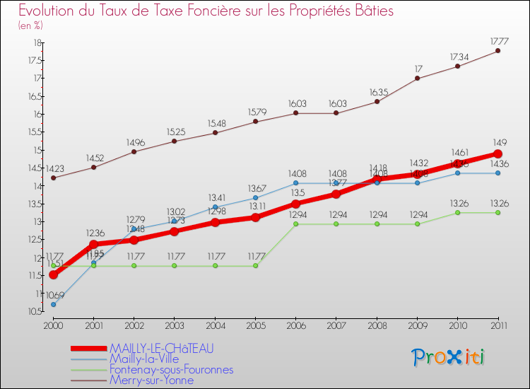 Evolution du taux de la taxe foncière sur le bati pour MAILLY-LE-CHâTEAU et les communes proches Comparaison des taux de taxe foncière sur le bati pour MAILLY-LE-CHâTEAU et les communes voisines