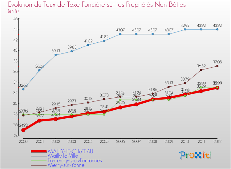 Evolution du taux de la taxe foncière sur les immeubles et terrains non batis pour MAILLY-LE-CHâTEAU et les communes proches de 2000 à 2012 Comparaison des taux de la taxe foncière sur les immeubles et terrains non batis pour MAILLY-LE-CHâTEAU et les communes voisines de 2000 à 2012