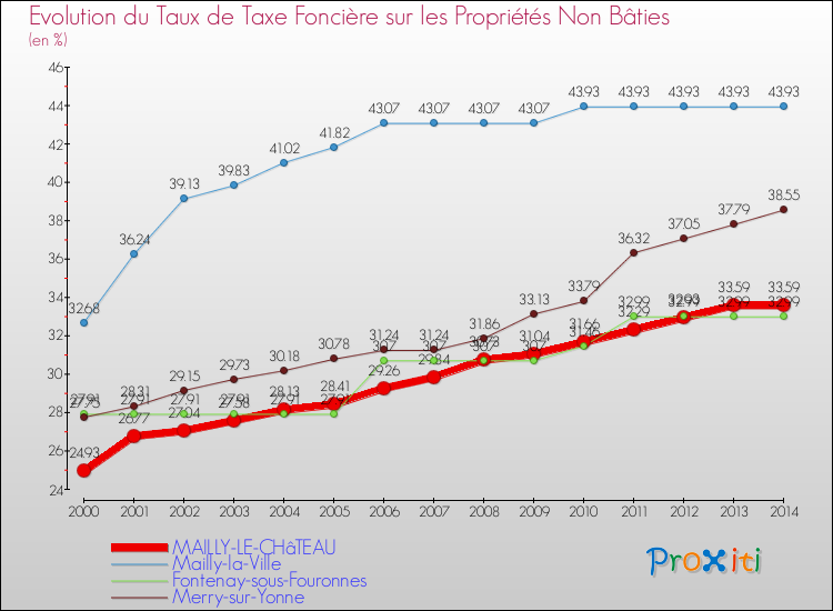 Evolution du taux de la taxe foncière sur les immeubles et terrains non batis pour MAILLY-LE-CHâTEAU et les communes proches de 2000 à 2014 Comparaison des taux de la taxe foncière sur les immeubles et terrains non batis pour MAILLY-LE-CHâTEAU et les communes voisines de 2000 à 2014