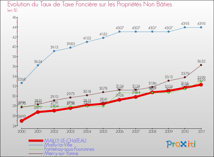 Evolution du taux de la taxe foncière sur les immeubles et terrains non batis pour MAILLY-LE-CHâTEAU et les communes proches Comparaison des taux de la taxe foncière sur les immeubles et terrains non batis pour MAILLY-LE-CHâTEAU et les communes voisines