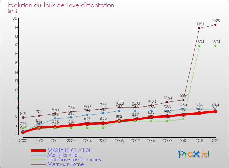 Evolution du taux de la taxe d'habitation pour MAILLY-LE-CHâTEAU et les communes proches Comparaison des taux de la taxe d'habitation pour MAILLY-LE-CHâTEAU et les communes voisines
