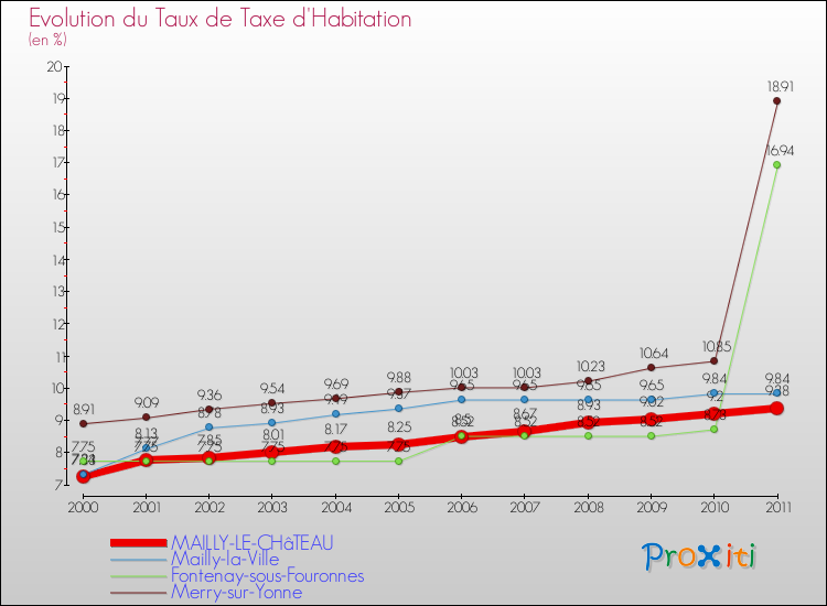 Evolution du taux de la taxe d'habitation pour MAILLY-LE-CHâTEAU et les communes proches Comparaison des taux de la taxe d'habitation pour MAILLY-LE-CHâTEAU et les communes voisines