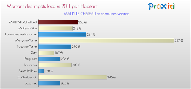 Montant des impôts locaux par Habitant pour MAILLY-LE-CHâTEAU et les communes proches Comparaison des impôts locaux par habitant pour MAILLY-LE-CHâTEAU et les communes voisines