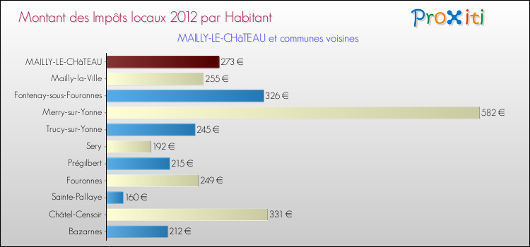 Montant des impôts locaux par Habitant pour MAILLY-LE-CHâTEAU et les communes proches Comparaison des impôts locaux par habitant pour MAILLY-LE-CHâTEAU et les communes voisines