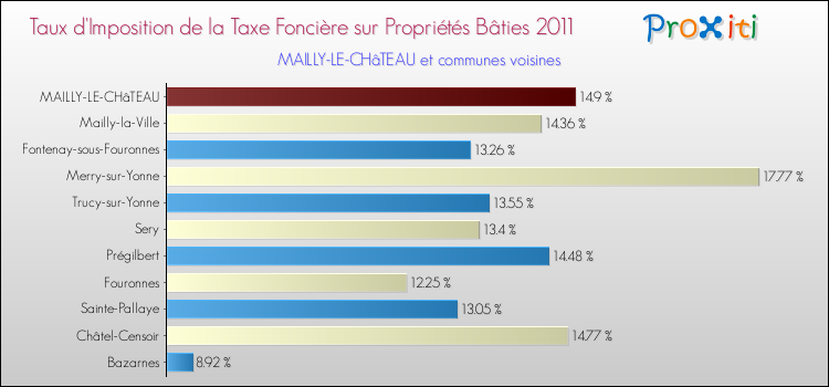 Taux d'imposition de la taxe foncière sur le bati 2011 pour MAILLY-LE-CHâTEAU et les communes proches Comparaison des taux d'imposition de la taxe foncière sur le bati 2011 pour MAILLY-LE-CHâTEAU et les communes voisines