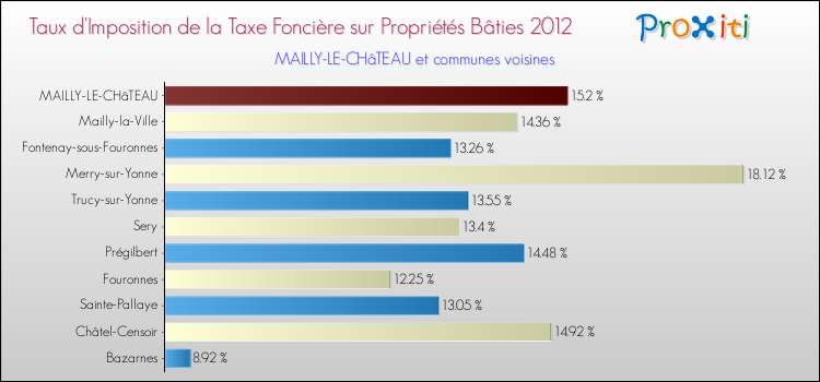 Taux d'imposition de la taxe foncière sur le bati 2012 pour MAILLY-LE-CHâTEAU et les communes proches Comparaison des taux d'imposition de la taxe foncière sur le bati 2012 pour MAILLY-LE-CHâTEAU et les communes voisines