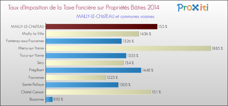 Taux d'imposition de la taxe foncière sur le bati 2014 pour MAILLY-LE-CHâTEAU et les communes proches Comparaison des taux d'imposition de la taxe foncière sur le bati 2014 pour MAILLY-LE-CHâTEAU et les communes voisines