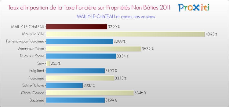 Taux d'imposition de la taxe foncière sur les immeubles et terrains non batis 2011 pour MAILLY-LE-CHâTEAU et les communes proches Comparaison des taux d'imposition de la taxe foncière sur les immeubles et terrains non batis 2011 pour MAILLY-LE-CHâTEAU et les communes voisines