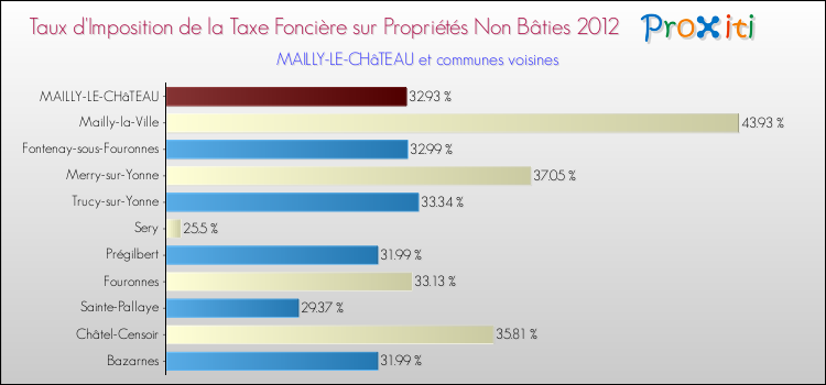 Taux d'imposition de la taxe foncière sur les immeubles et terrains non batis 2012 pour MAILLY-LE-CHâTEAU et les communes proches Comparaison des taux d'imposition de la taxe foncière sur les immeubles et terrains non batis 2012 pour MAILLY-LE-CHâTEAU et les communes voisines