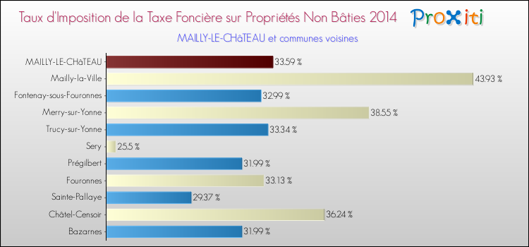 Taux d'imposition de la taxe foncière sur les immeubles et terrains non batis 2014 pour MAILLY-LE-CHâTEAU et les communes proches Comparaison des taux d'imposition de la taxe foncière sur les immeubles et terrains non batis 2014 pour MAILLY-LE-CHâTEAU et les communes voisines