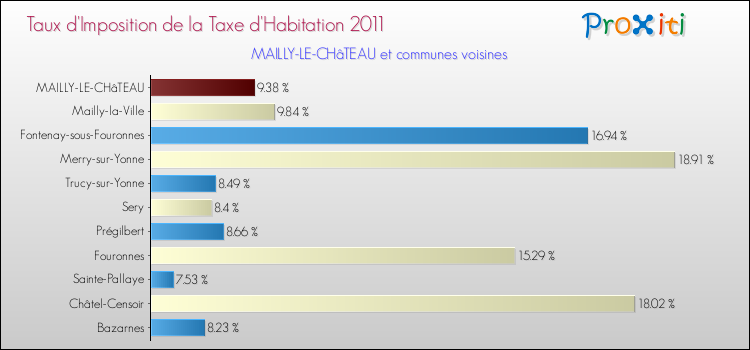 Taux d'imposition de la taxe d'habitation 2011 pour MAILLY-LE-CHâTEAU et les communes proches Comparaison des taux d'imposition de la taxe d'habitation 2011 pour MAILLY-LE-CHâTEAU et les communes voisines