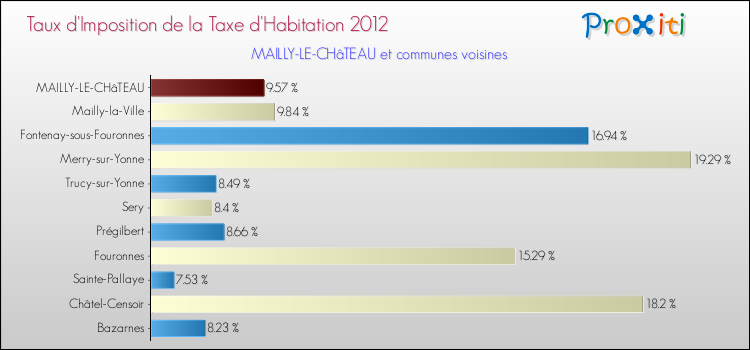 Taux d'imposition de la taxe d'habitation 2012 pour MAILLY-LE-CHâTEAU et les communes proches Comparaison des taux d'imposition de la taxe d'habitation 2012 pour MAILLY-LE-CHâTEAU et les communes voisines
