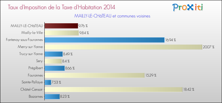 Taux d'imposition de la taxe d'habitation 2014 pour MAILLY-LE-CHâTEAU et les communes proches Comparaison des taux d'imposition de la taxe d'habitation 2014 pour MAILLY-LE-CHâTEAU et les communes voisines