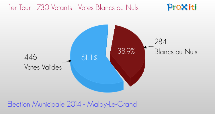 Votes blancs ou nuls au 1er Tour des Elections Municipales 2014 de la commune de Malay-Le-Grand Elections Municipales 2014 - Votes blancs ou nuls au 1er Tour pour la commune de Malay-Le-Grand