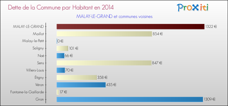 Dette par habitant de la commune en 2014 pour MALAY-LE-GRAND et les communes proches Comparaison de la dette par habitant de la commune en 2014 pour MALAY-LE-GRAND et les communes voisines