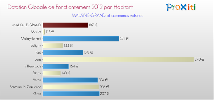 Montant des dotations globales de fonctionnement DGF par Habitant pour MALAY-LE-GRAND et les communes proches Comparaison des des dotations globales de fonctionnement DGF par habitant pour MALAY-LE-GRAND et les communes voisines