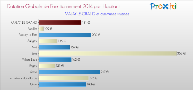 Montant des dotations globales de fonctionnement DGF par Habitant pour MALAY-LE-GRAND et les communes proches en 2014. Comparaison des des dotations globales de fonctionnement DGF par habitant pour MALAY-LE-GRAND et les communes voisines en 2014.