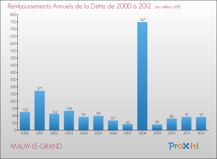 Evolution de l'annuité de la dette pour la commune de MALAY-LE-GRAND de 2000 à 2012 Annuités de la dette pour MALAY-LE-GRAND de 2000 à 2012