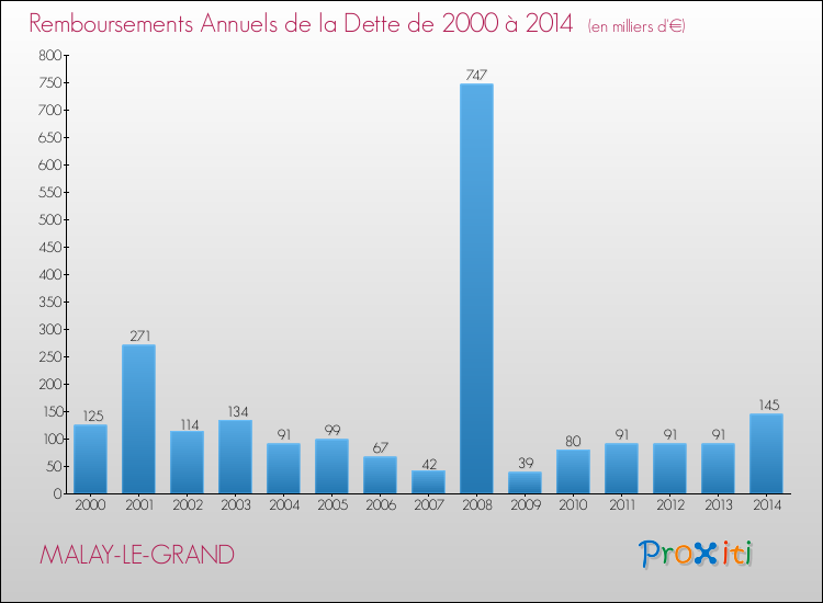 Evolution de l'annuité de la dette pour la commune de MALAY-LE-GRAND de 2000 à 2014 Annuités de la dette pour MALAY-LE-GRAND de 2000 à 2014