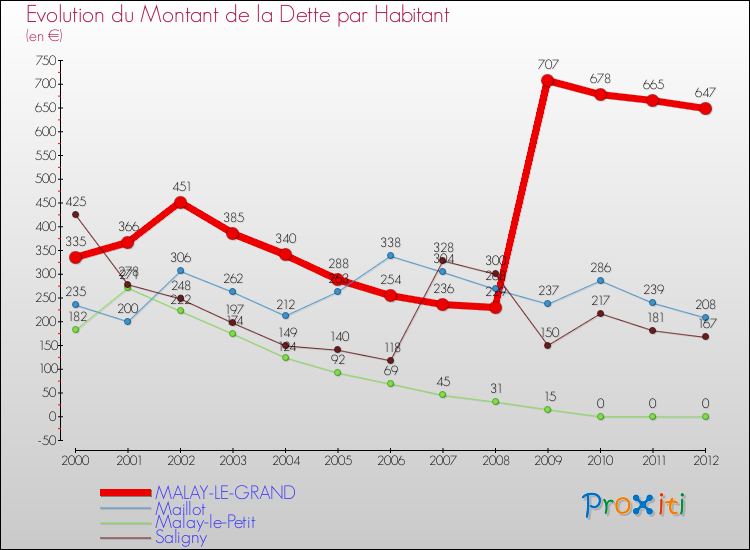 Evolution de la dette par habitant pour la commune de MALAY-LE-GRAND et les communes proches de 2000 à 2012 Comparaison de la dette par habitant pour MALAY-LE-GRAND et les communes voisines de 2000 à 2012
